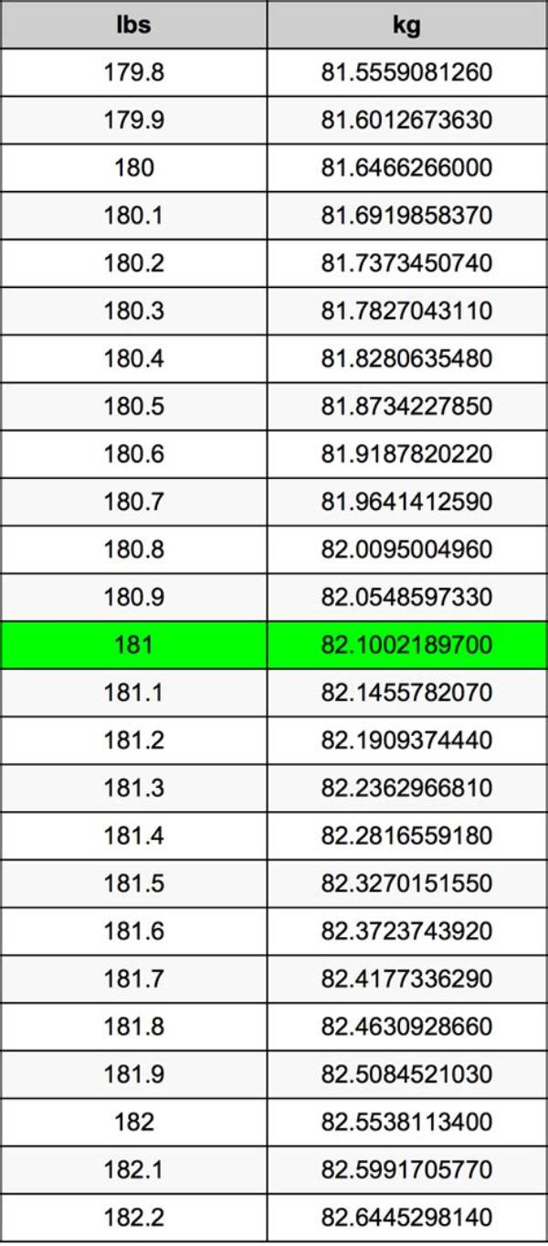 181 Pounds to Kg Fast Facts: Key Weight Conversion Updates for 2026 Athletes