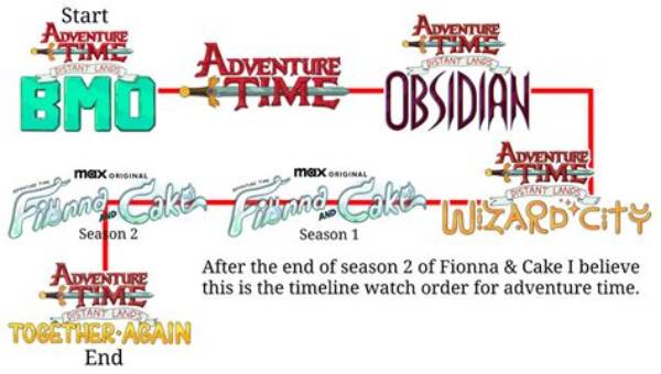 Adventure Time Timeline: When and How Did Jake Die Between Series?