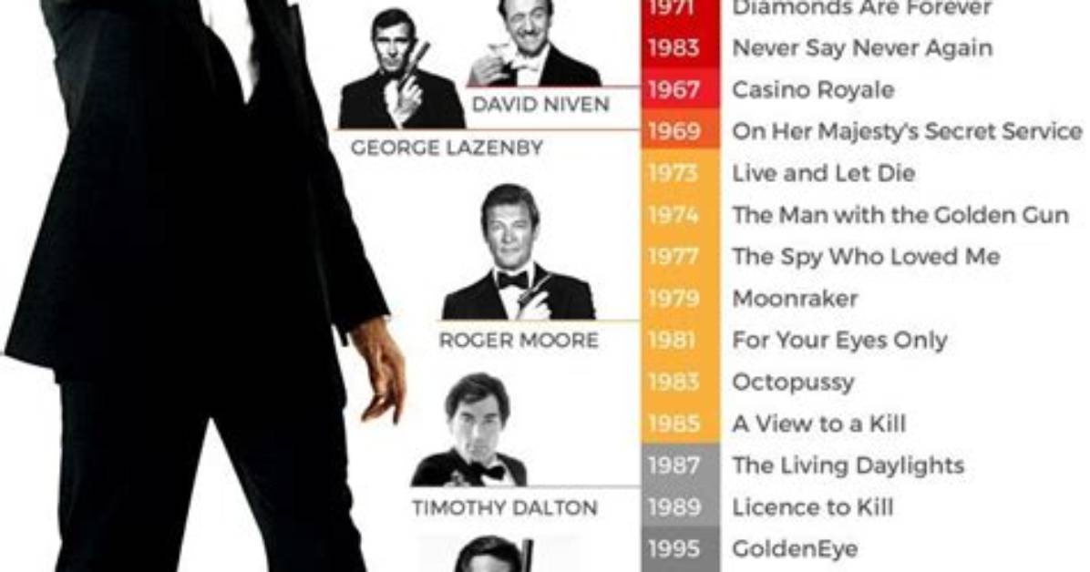 Every James Bond Movie in Chronological Order: the Complete 25-Film Visual Guide