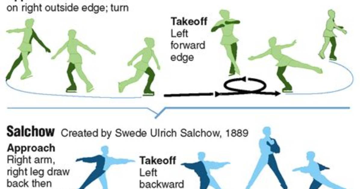 Figure Skating Jumps for Beginners: Understanding the Triple Toe Loop and How It Works