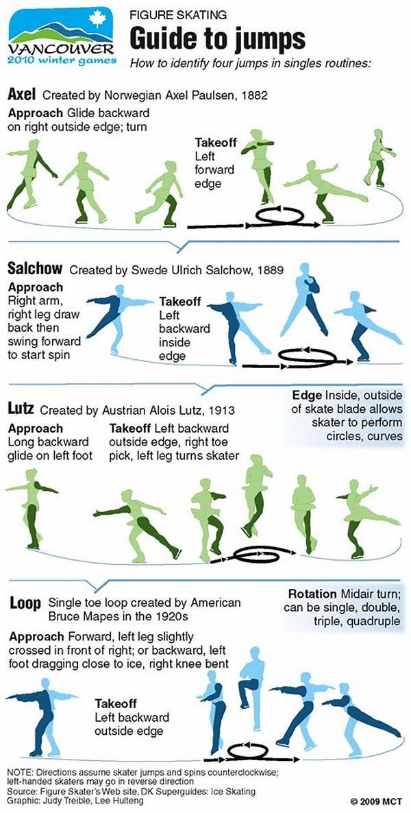 Figure Skating Jumps for Beginners: Understanding the Triple Toe Loop and How It Works