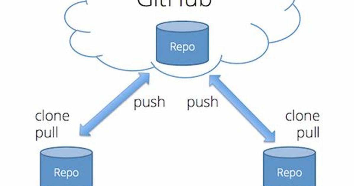 Github Repositories and Cloud Mirrors: How Students Actually Play Games