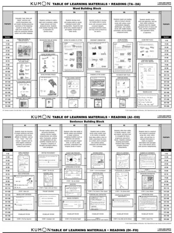 Inside Kumon Level E2 Reading: Breakdown of Worksheets 1 to 200 and Key Text Passages