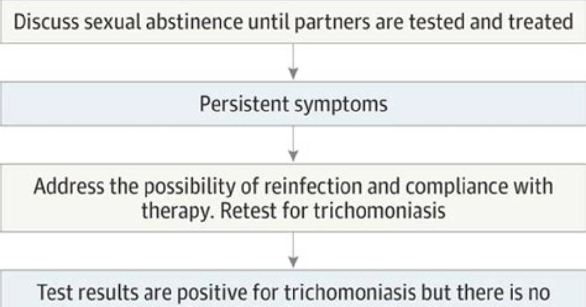 Modern Treatment Guidelines for Trichomoniasis: Lancet and Cdc Updates