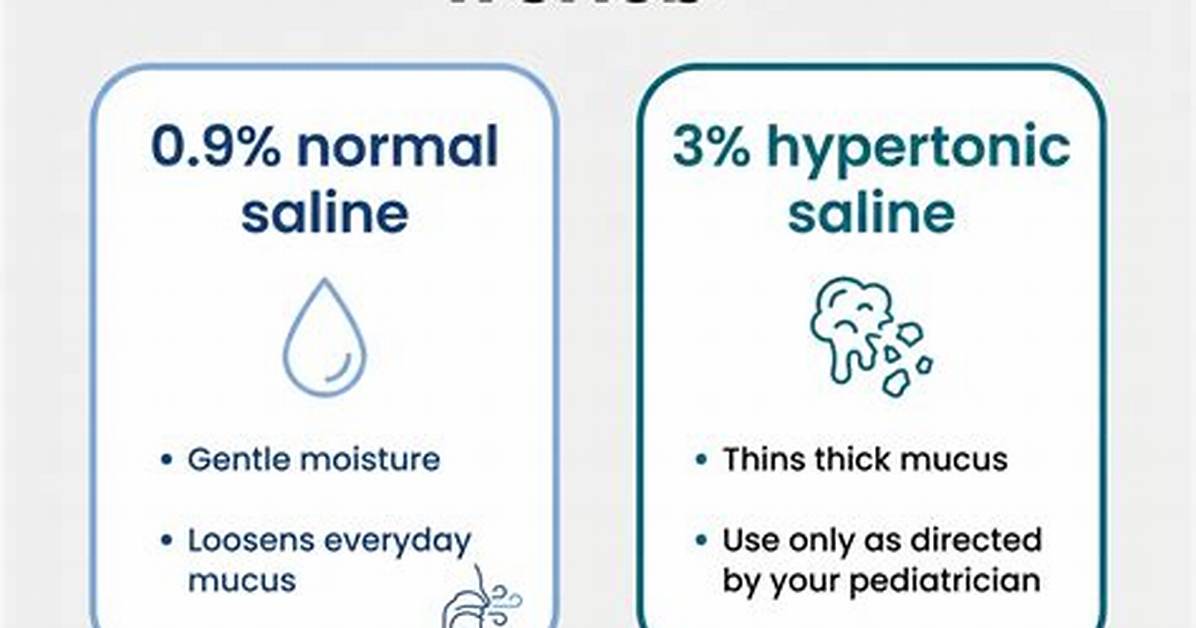 Normal vs Hypertonic Saline: How Different Percentages Clear Airways
