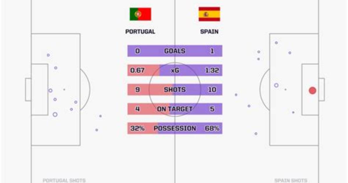 Portugal vs Spain Scorers Guide: Full Match Summary, Top Performers, and Next Fixture
