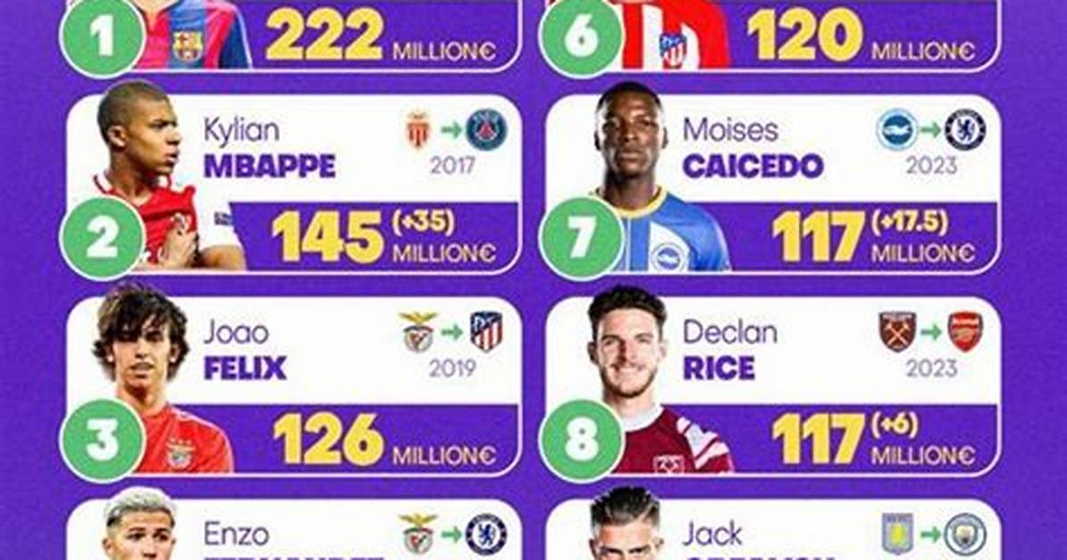 Ranked: the Most Expensive English Football Transfers in History After Barcelona's £69.3M Deal