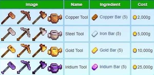 The Ultimate Stardew Valley Tool Upgrade Guide: Order, Costs, and Tips