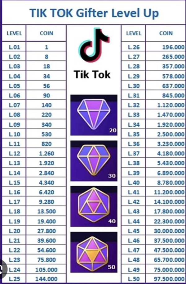 Tiktok Level Chart Guide: Complete List of Tiers, Coins, and Perks
