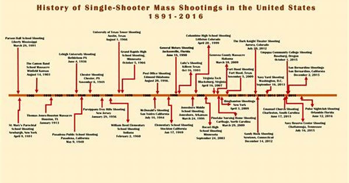 Timeline of Chaos: How Public Shootings and Viral Gang Calls Sparked Federal Action