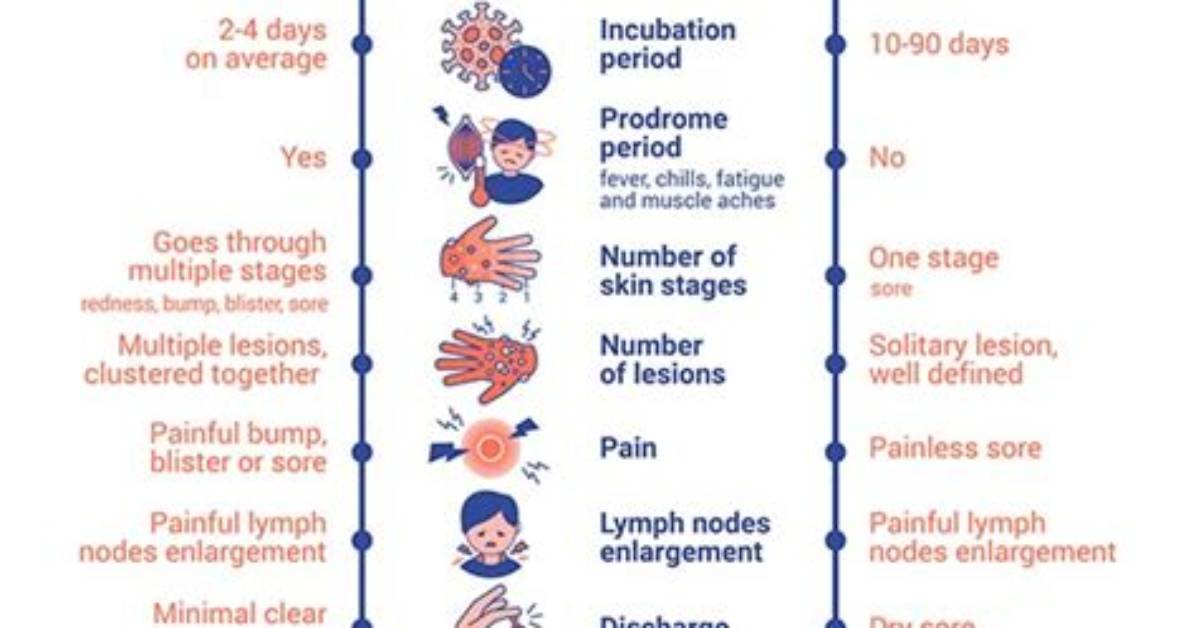 Visual Symptom Guide: Identifying Oral Herpes, Syphilis, and Gonorrhea in the Mouth